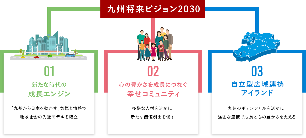 九州将来ビジョン2030
